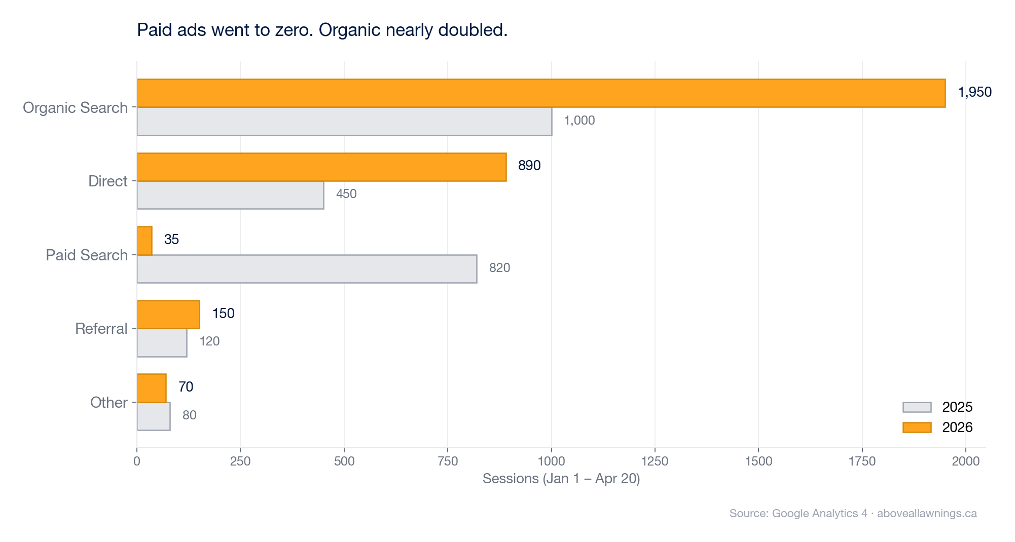 Channel mix shift 2025 vs 2026 YTD, paid down 95-100%, organic and direct nearly doubled