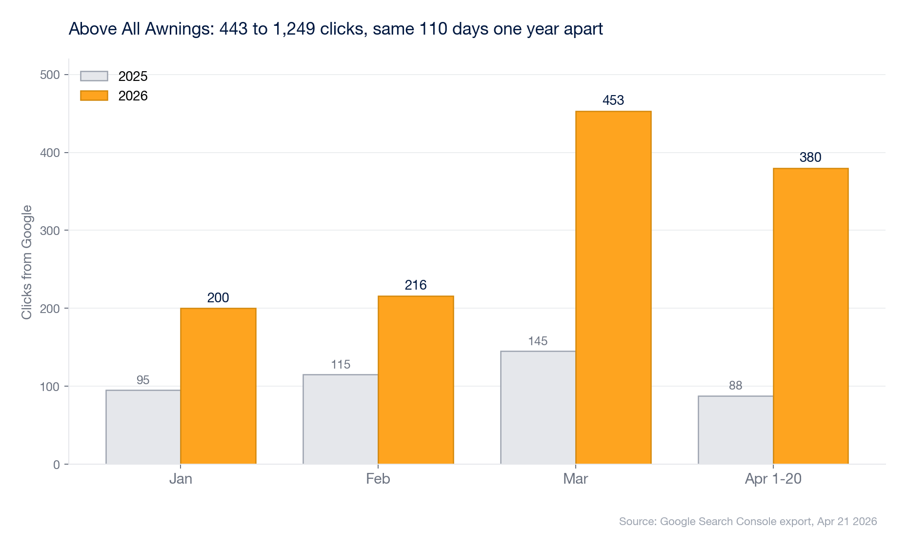 Above All Awnings organic clicks, 2025 vs 2026 YTD